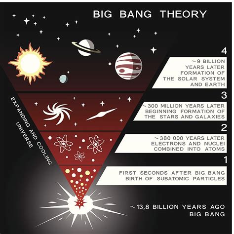 proof of the big bang.